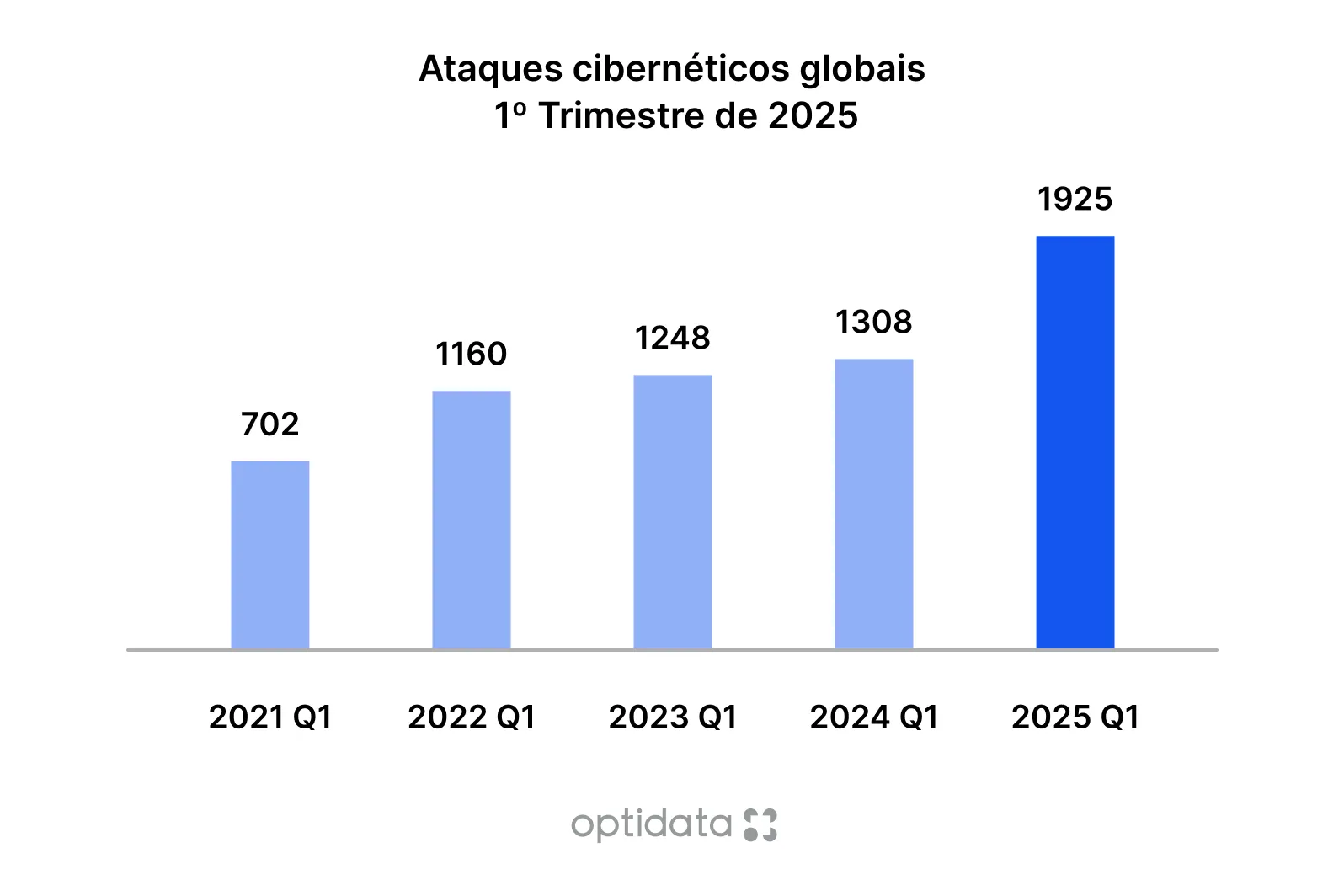 Global cyber attacks 1st Quarter 2025